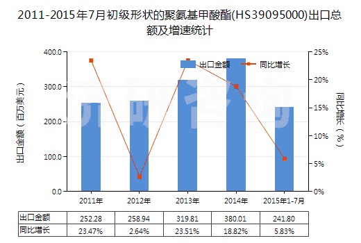 2011-2015年7月初級形狀的聚氨基甲酸酯(HS39095000)出口總額及增速統(tǒng)計